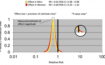 Understanding the Role of P Values and Hypothesis Tests in Clinical Research