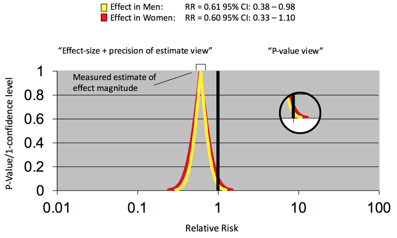 The P Value function